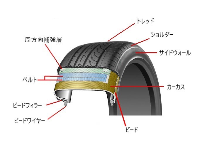 タイヤの基礎知識 基本構造 交換時期は 具体的にどうなったら交換 その他 お店ブログ 岐阜スズキ販売株式会社 スズキアリーナ鵜沼