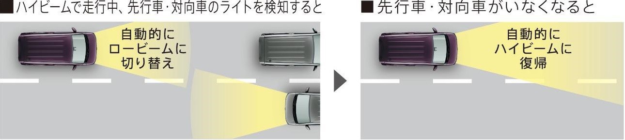 ご紹介 スズキセーフティサポート ハイビームアシスト ハイビームとロービームを自動で切り替えます 新車情報 株式会社スズキ自販関西 ご紹介 スズキセーフティサポート ハイビームアシスト ハイビームとロービームを自動で切り替えます 新車情報 株式会社スズキ自販関西