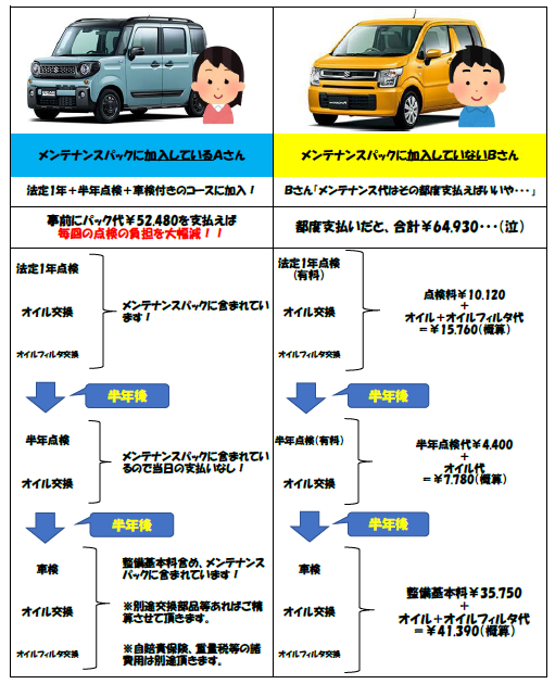 車検に備える お車を長く乗るために メンテナンスパックがオススメです彡 その他 お店ブログ 株式会社スズキ自販長野 スズキアリーナ信州長野北 U S Station長野 車検に備える お車を長く乗るために メンテナンスパックがオススメです彡 その他 お店ブログ 株式会社スズキ自販長野 スズキアリーナ信州長野北 U S Station長野