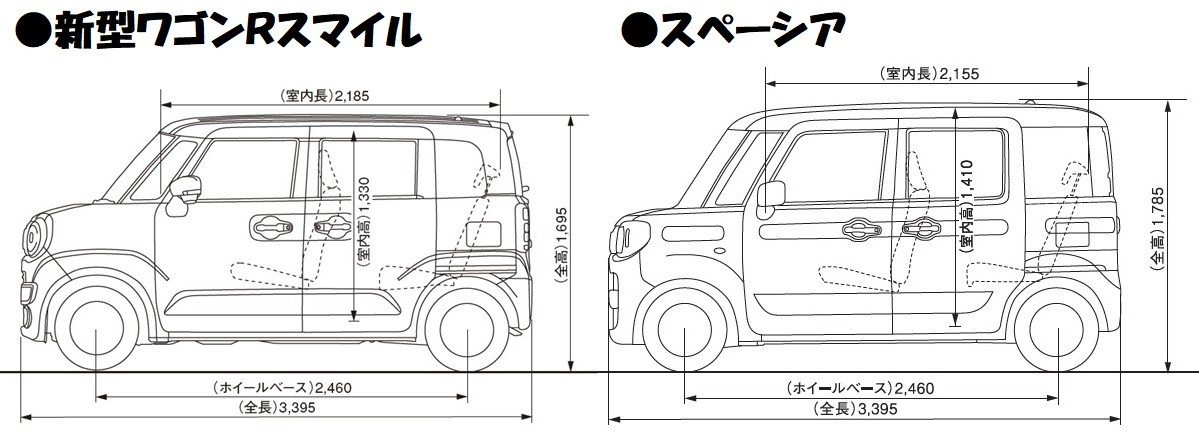 新型ワゴンrスマイルとスペーシアを比較してみた Xグレード スタッフによるクルマ紹介 お店ブログ 石東スズキ株式会社 スズキアリーナ浜田 新型ワゴンrスマイルとスペーシアを比較してみた Xグレード スタッフによるクルマ紹介 お店ブログ 石東スズキ株式会社 スズキアリーナ浜田