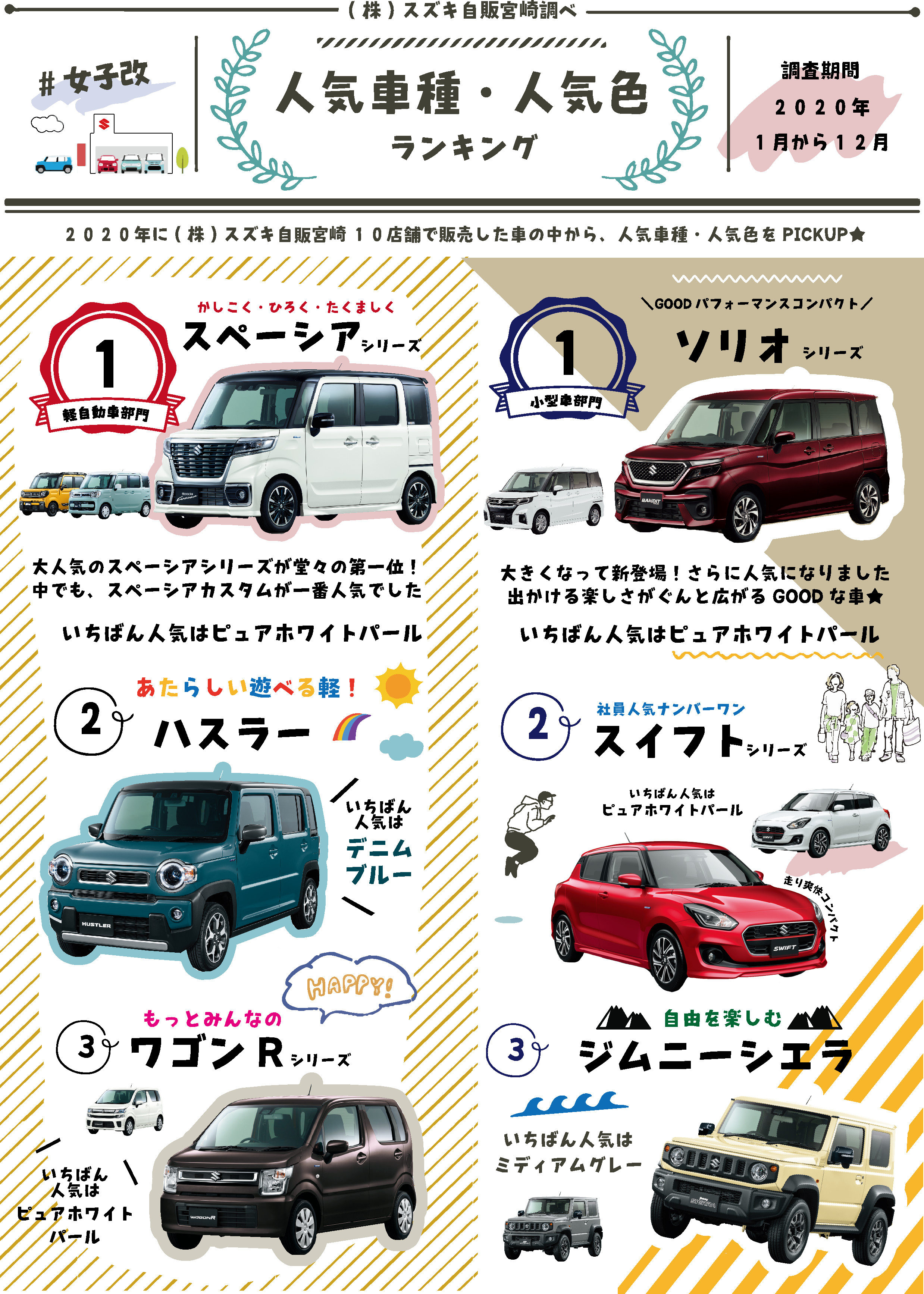 ２０２０年人気車種 人気色ランキング発表 イベント キャンペーン 株式会社スズキ自販宮崎