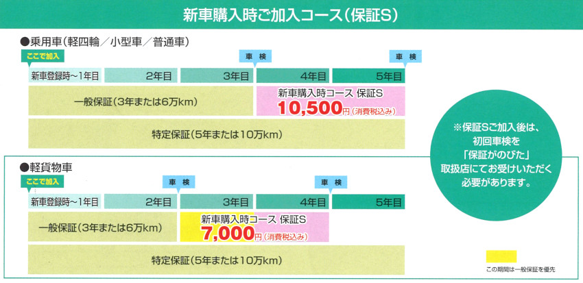 延長保証制度 保証がのびた のご紹介 その他 お店ブログ スズキアリーナ那須塩原