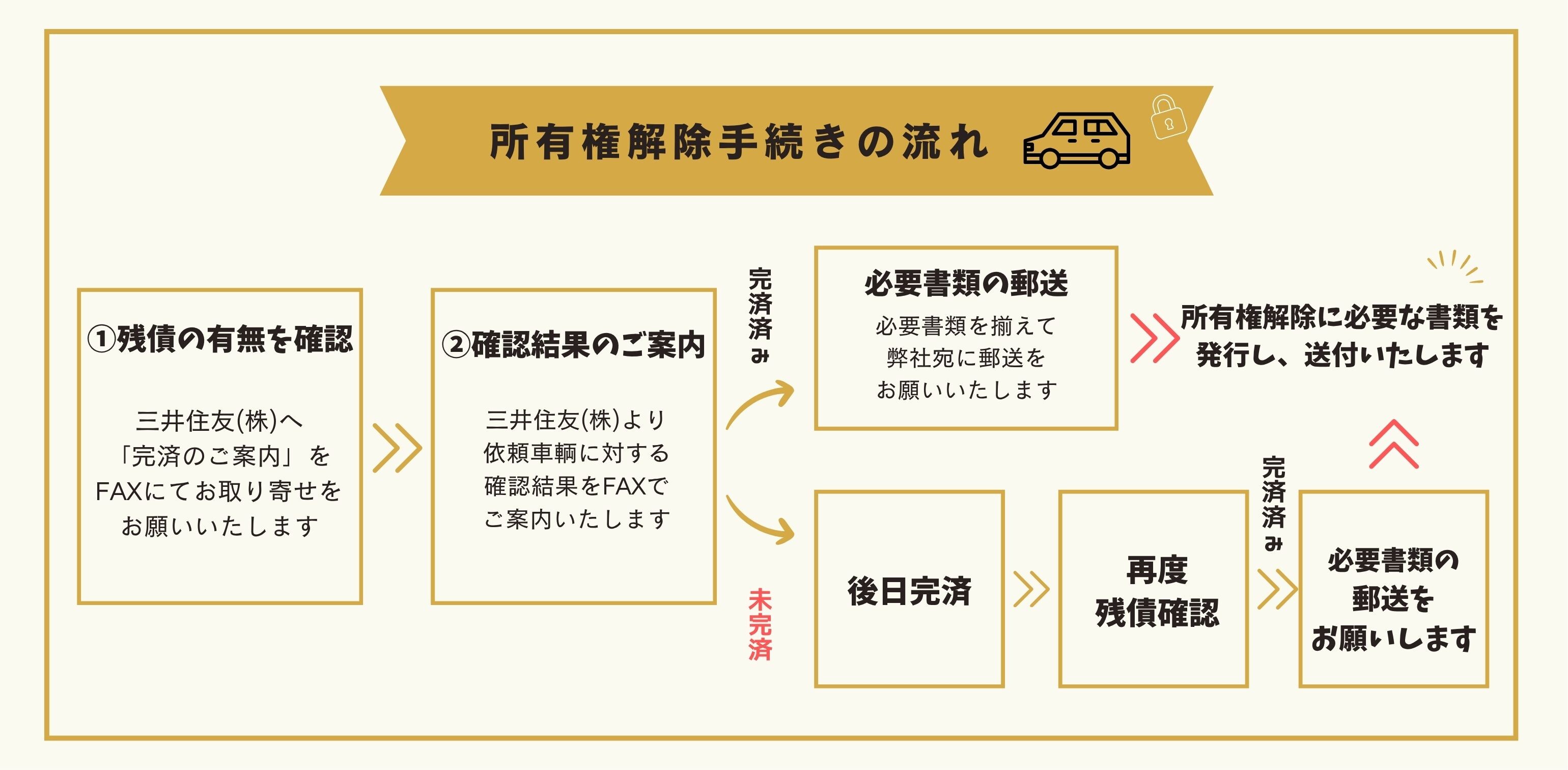 ◇ 所有権解除手続きのご案内 ◇｜その他｜山口スズキ株式会社