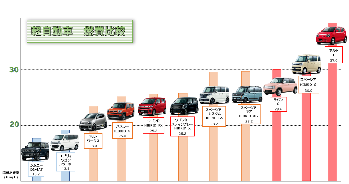 スズキの燃費ランキング その他 株式会社スズキ自販三重