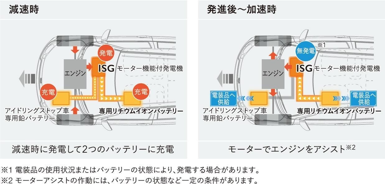 かまちゃんねる ｃａｒ座１ マイルドハイブリッドの仕組み その他 お店ブログ 株式会社スズキ自販南信 スズキアリーナ南信