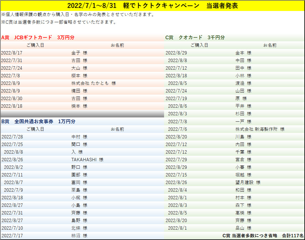 当選者発表 第21回 軽でトクトクキャンペーン イベント キャンペーン 株式会社スズキ自販西埼玉