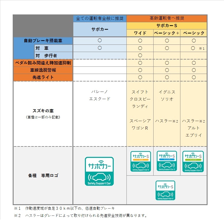 サポカー早見表