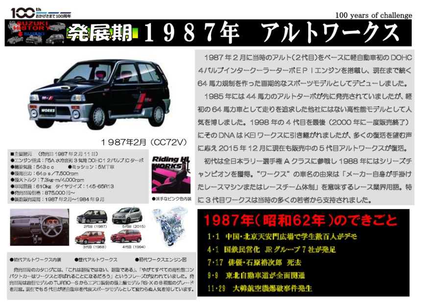 第9弾 1987年 アルトワークス篇 類家店監修 The Trip Of Suzuki 1955 その他 お店ブログ 株式会社スズキ自販青森 スズキアリーナ類家 U S Station八戸 第9弾 1987年 アルトワークス篇 類家店監修 The Trip Of Suzuki 1955 その他 お店ブログ 株式会社スズキ自販青森 スズキアリーナ類家 U S Station八戸