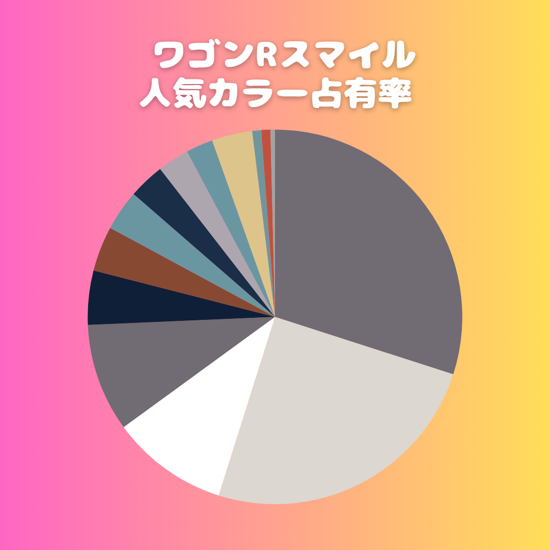 ワゴンRスマイル人気カラー占有率