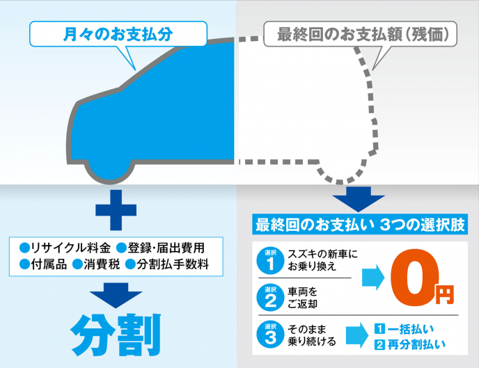 かえるプランのメリットは 残価設定クレジットかえるプラン その他 株式会社スズキ自販三重