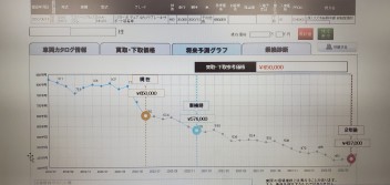 気になる愛車の２年後のお値段は？