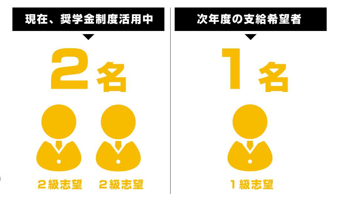 現在奨学金制度を利用しているのは合計3名です
