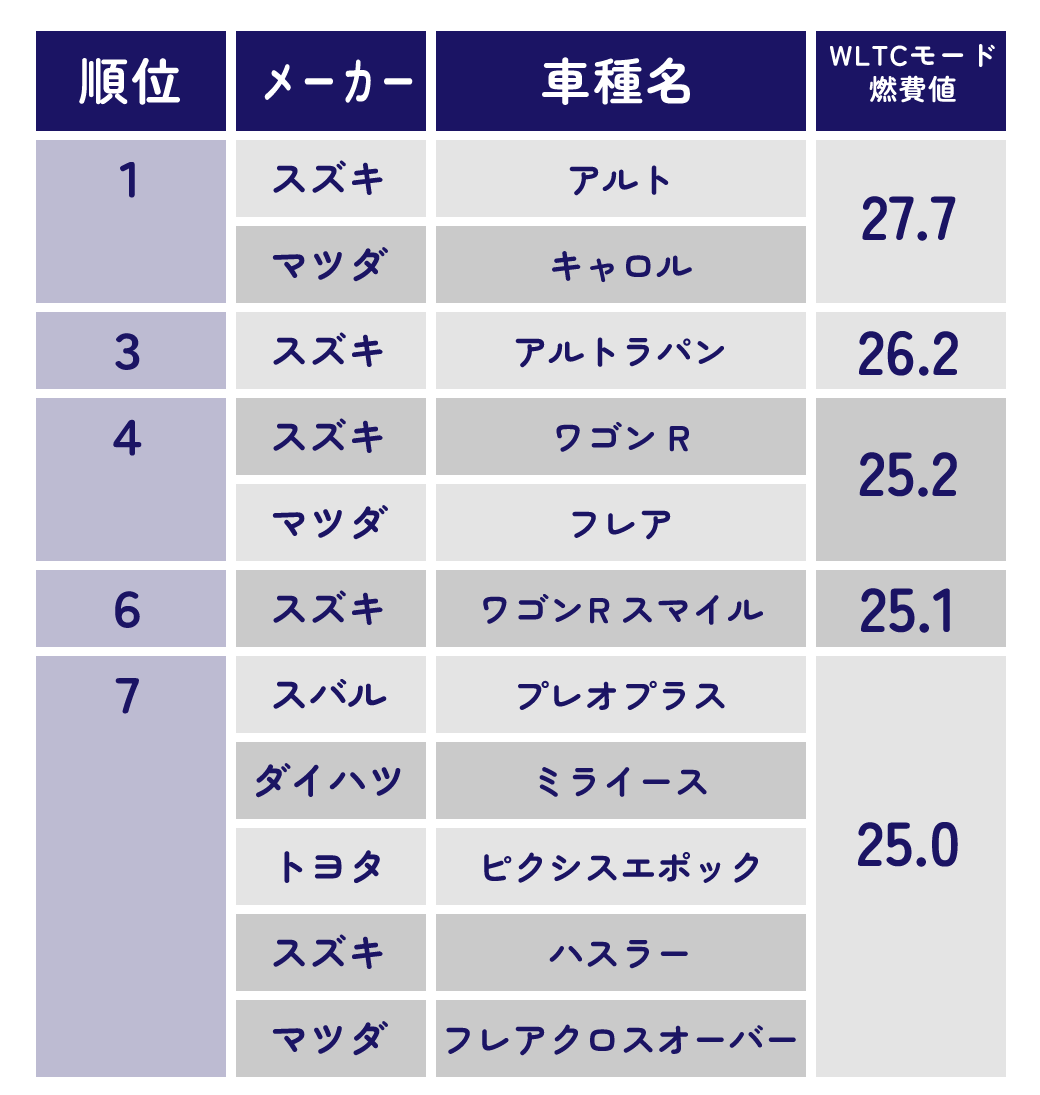 軽自動車低燃費ランキング全体｜山口県のスズキ正規ディーラー高野山スズキ