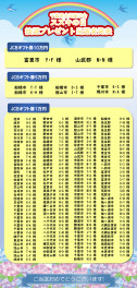 ☆☆☆25年6月　スズキの日　JCBギフト抽選結果発表します！！☆☆☆