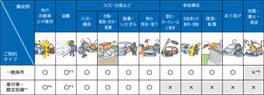 災害に遭う前に車両保険を！