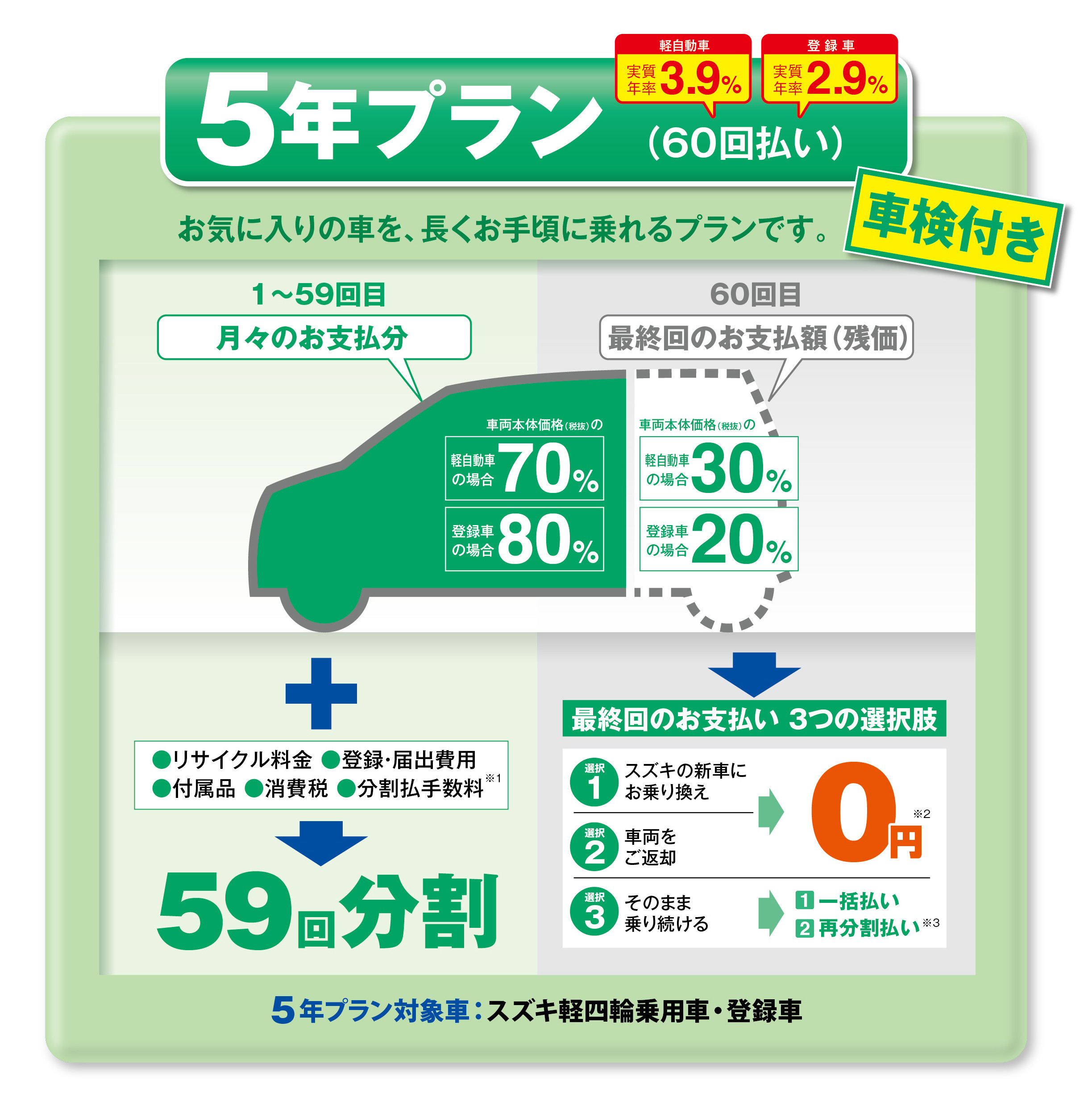 新しいクルマの買い方 残価設定クレジット その他 株式会社スズキ自販三重