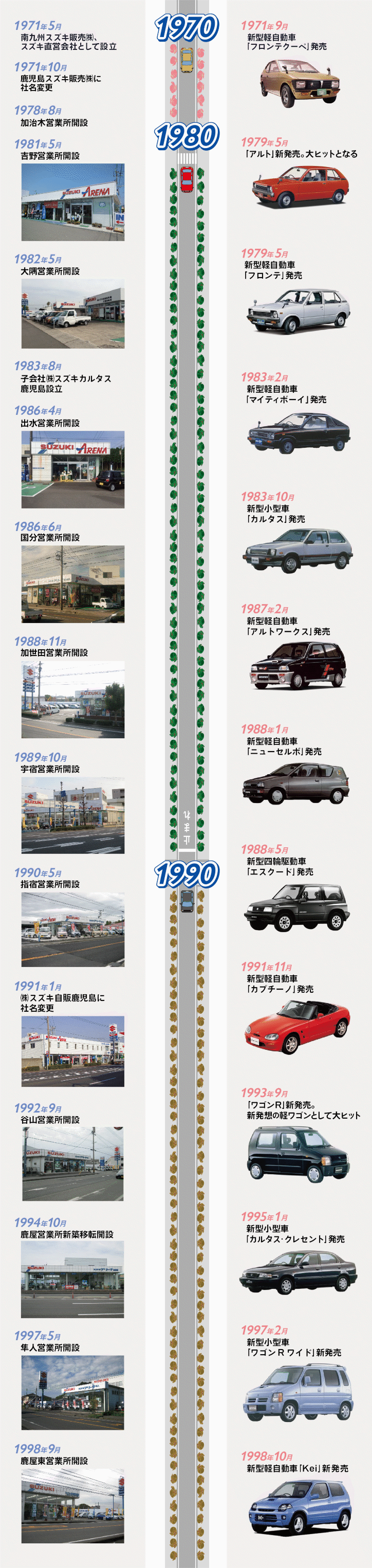 設立50年 スズキ自販鹿児島50年の歩み 1971年 00年 その他 株式会社スズキ自販鹿児島