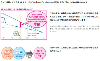 残価設定クレジットに「安心60プラン」追加