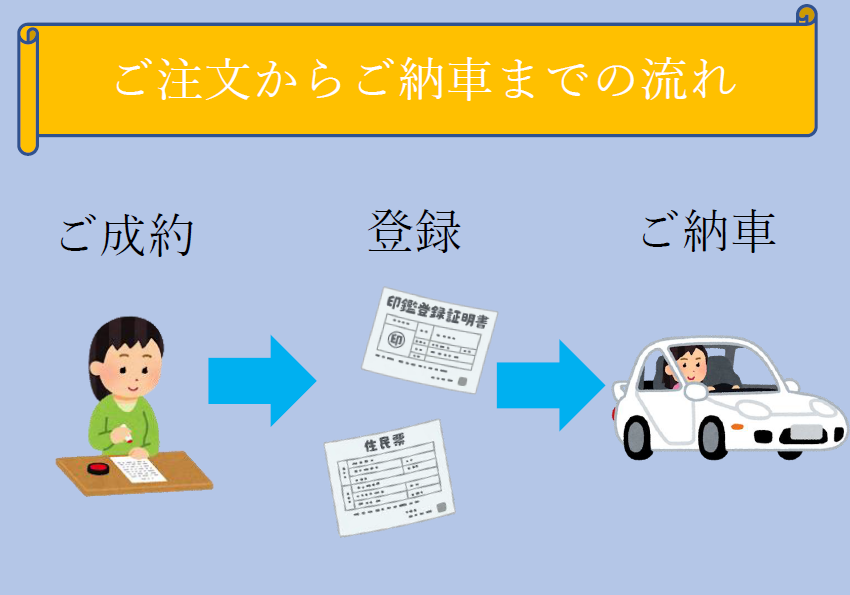 車購入に必要な手続きって その他 お店ブログ 株式会社スズキ自販三重 スズキアリーナ上野城北