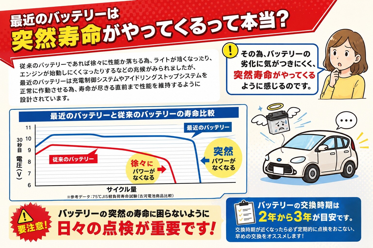 最近のバッテリーは「突然ダメになる」って本当？｜その他｜お店ブログ 