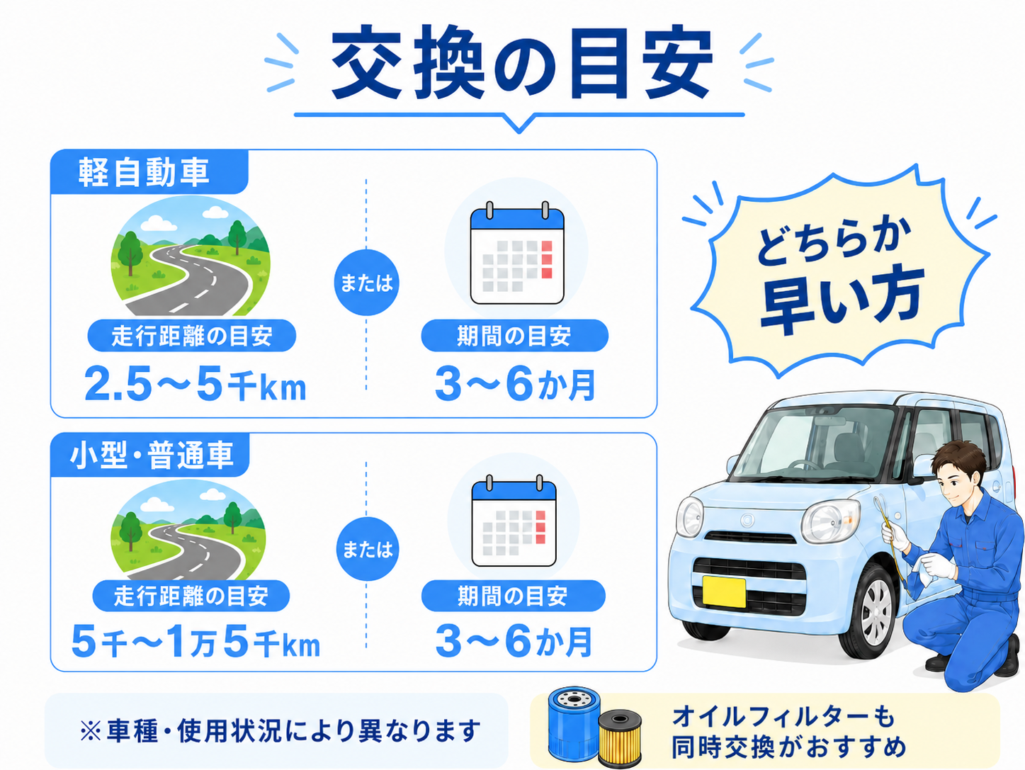 軽 自動車 エンジン オイル 交換 時期