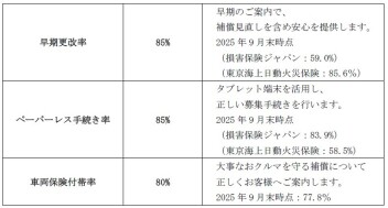 お客様本位の自動車保険業務運営方針（FD宣言）