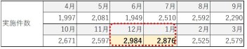 ご存知ですか！？12月～1月はJAF出動件数、年間最多なんです！年末年始のお出かけ前にJAFオススメです！