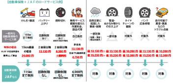 JAF＋自動車保険で更に安心！