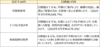 お客様本位の自動車保険業務運営方針【FD宣言】