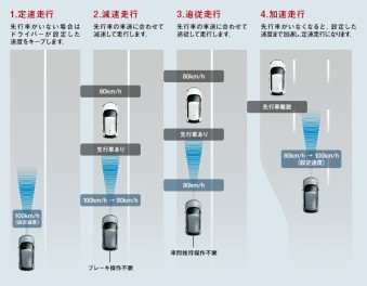 ACC（アダプティブクルーズコントロール）とは？？