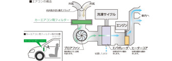 エアコンフィルターの交換時期について