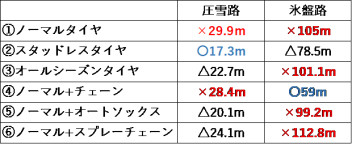 夏タイヤで雪道走行がどれだけ危険なのか！？６種類のタイヤで検証！ＪＡＦ制作の動画が凄いんです！