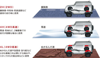 ジムニーの機能にある本格４WDシステムって何？