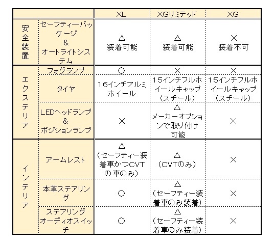 スイフトガソリン車比較表