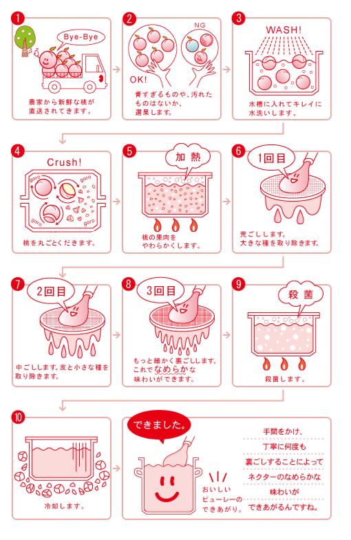 ピーチできるまで