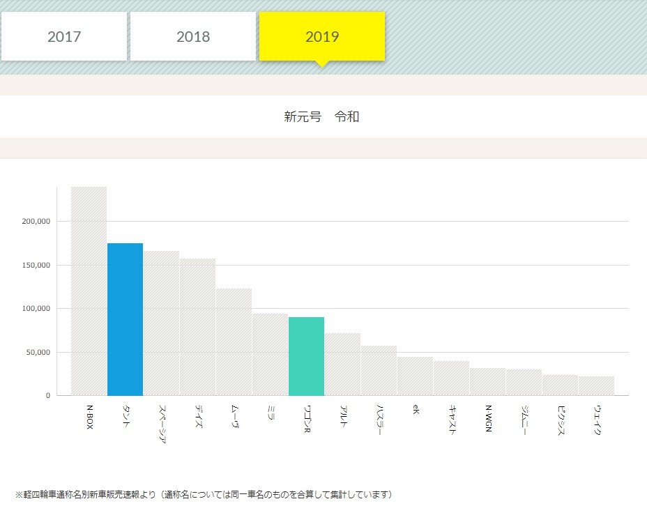 あの時売れていた車は １０年前の販売台数１位はあの車 その他 お店ブログ 株式会社トヨナガ ドリーム店