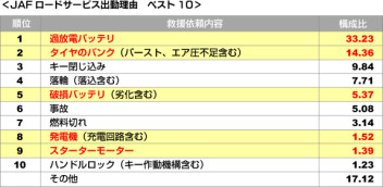 JAFと保険　ロードサービスの違い