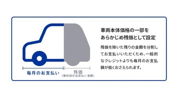 噂のトレンド【残価設定型クレジット「かえるプラン」】