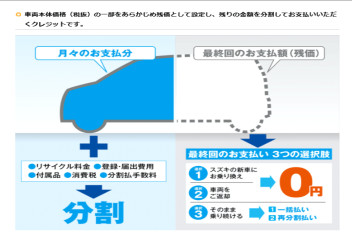 残価設定クレジット「かえるプラン」