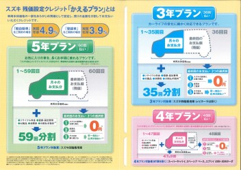 残価設定クレジット★かえるプランのご紹介★