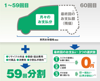 新しいクルマの買い方〇〇残価設定クレジット〇〇