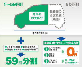 新しいクルマの買い方〇〇残価設定クレジット〇〇