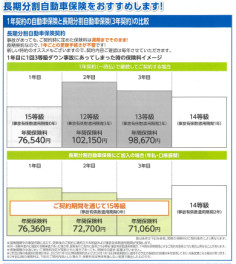 任意保険・・・何年契約してますか？？？