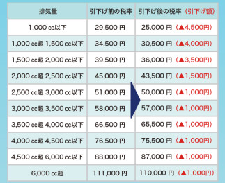 変わりました！クルマの税