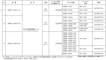 【純正用品】ＪＶＣケンウッド製スズキ純正ナビゲーション　2018年度版地図バージョンアップキット発売のお知らせ