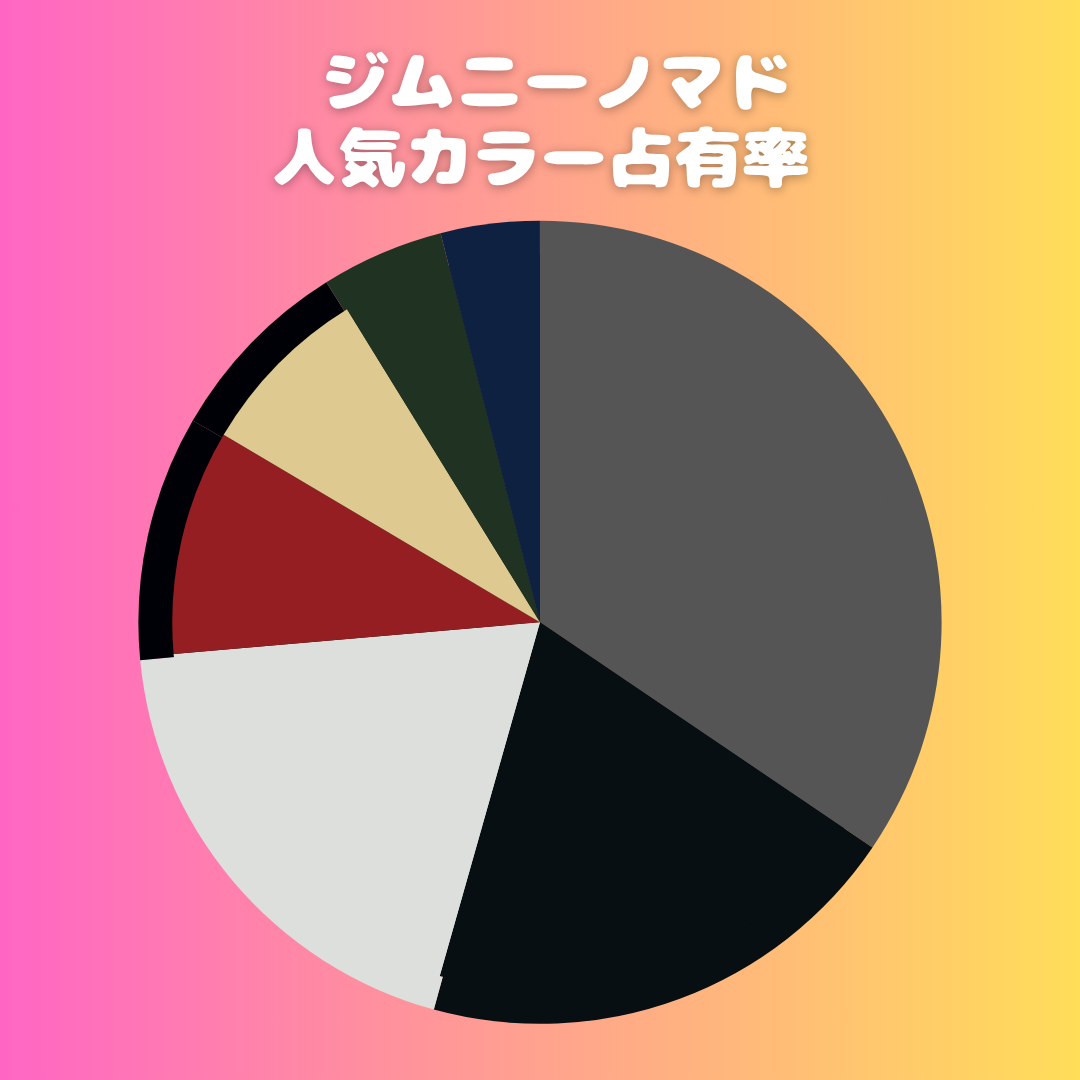 ジムニーノマドカラー占有率