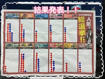 総選挙結果発表！！