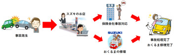 スズキの自動車保険！メリット3本立て！その①