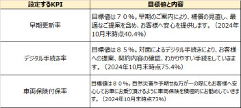 お客様本位の自動車保険業務運営方針【FD宣言】