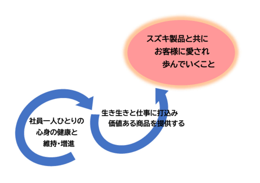 健康経営活動について